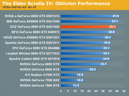 The Elder Scrolls IV: Oblivion Performance